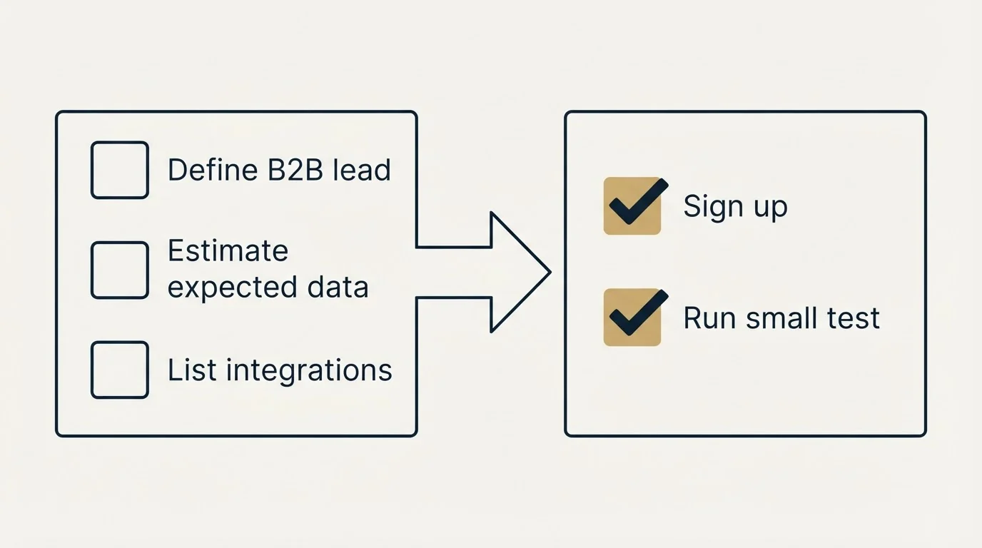 Before-and-after steps: Getting Started Checklist (Define B2B lead, Estimate expected data, List integrations, Sign up)
