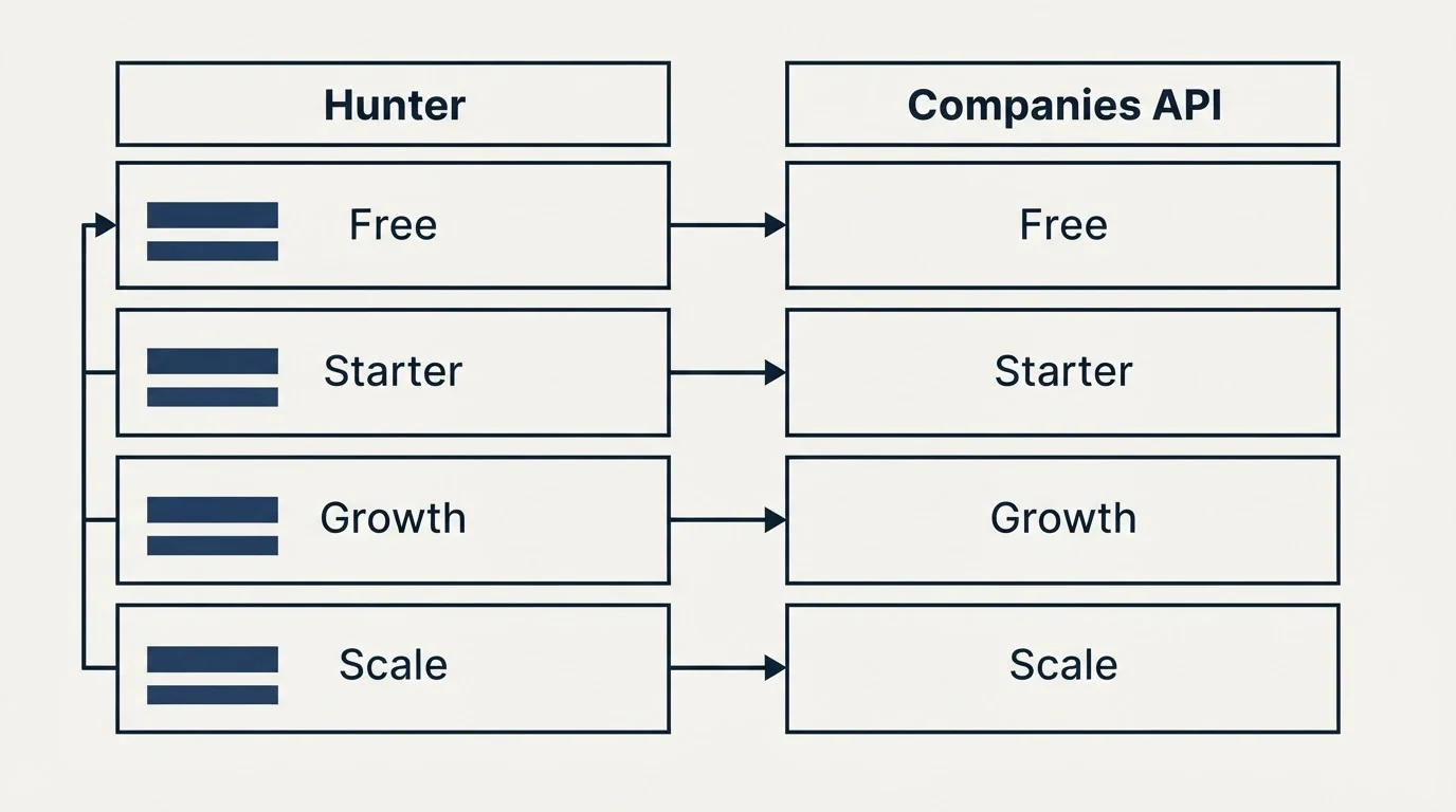 Pricing table: Pricing Comparison (Hunter, Companies API, Free, Starter)