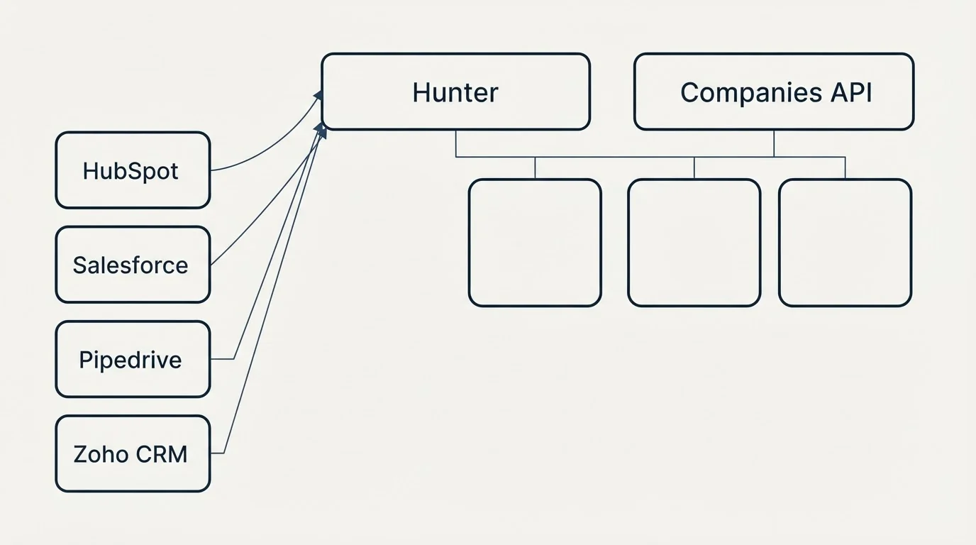 Integration grid: Integration Ecosystem (Hunter, Companies API, HubSpot, Salesforce)