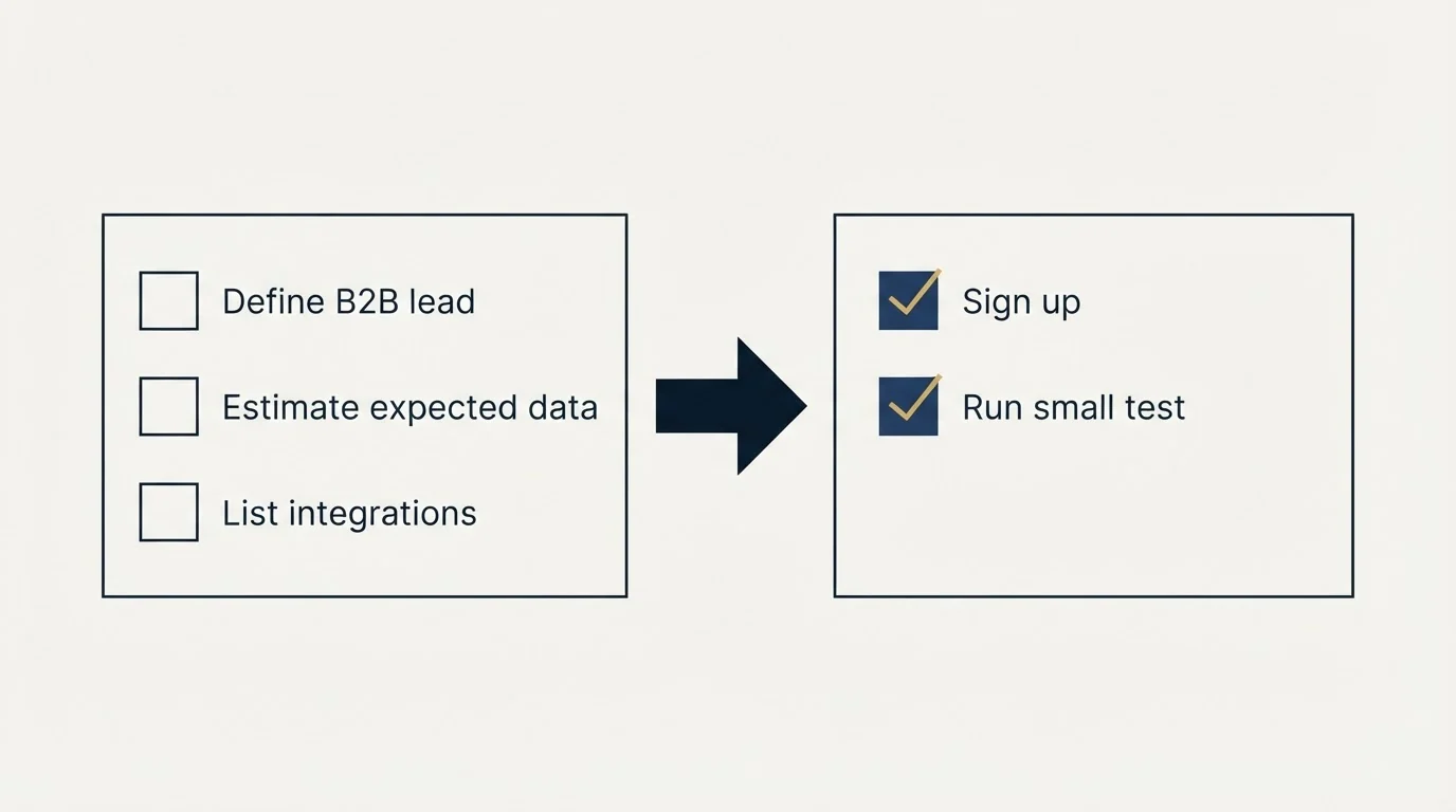 Before-and-after steps: Getting Started Checklist (Define B2B lead, Estimate expected data, List integrations, Sign up)