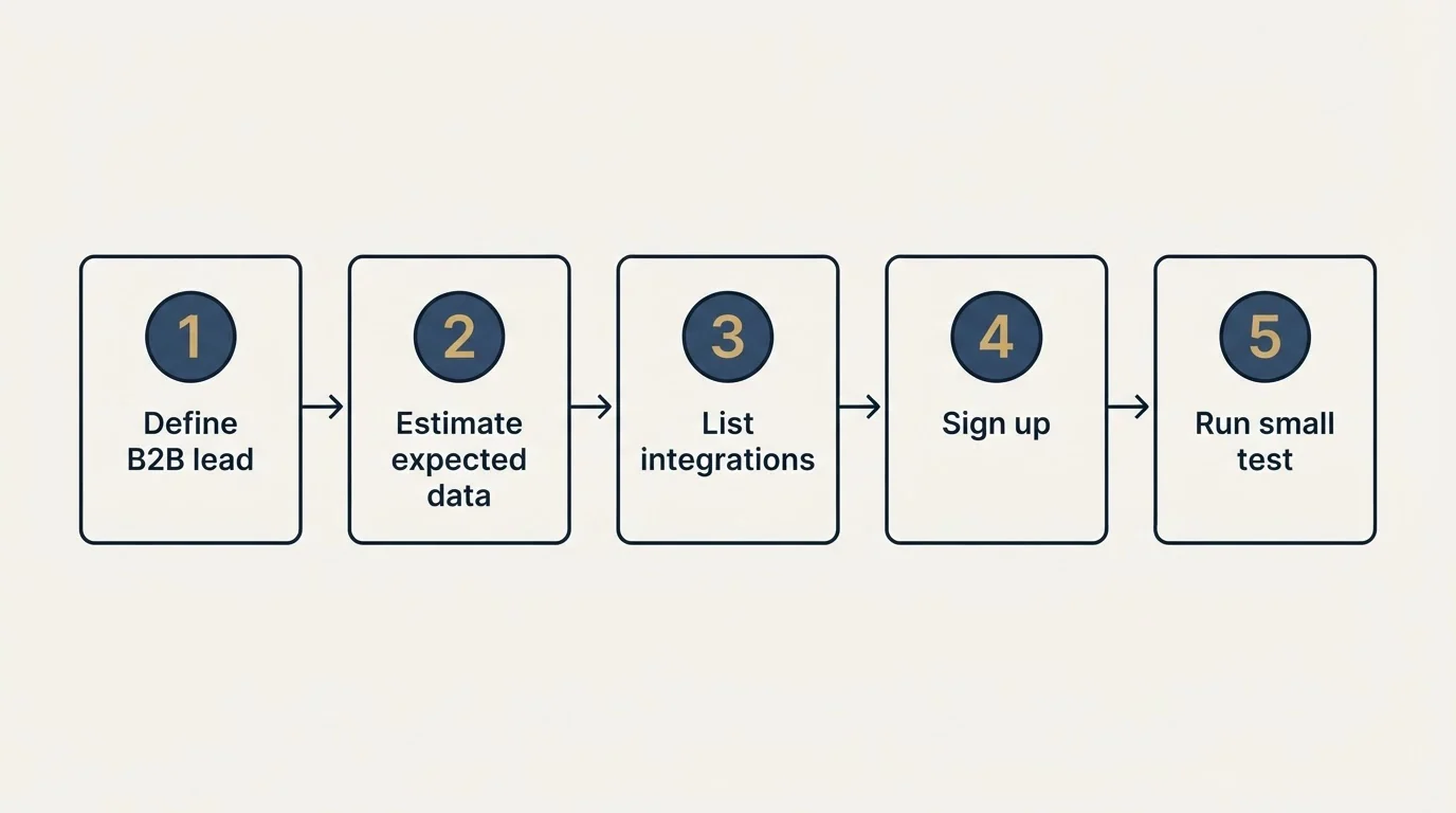 Step sequence: Getting Started Checklist (Define B2B lead, Estimate expected data, List integrations, Sign up)