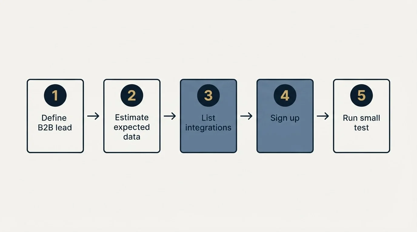 Step sequence: Getting Started Checklist (Define B2B lead, Estimate expected data, List integrations, Sign up)