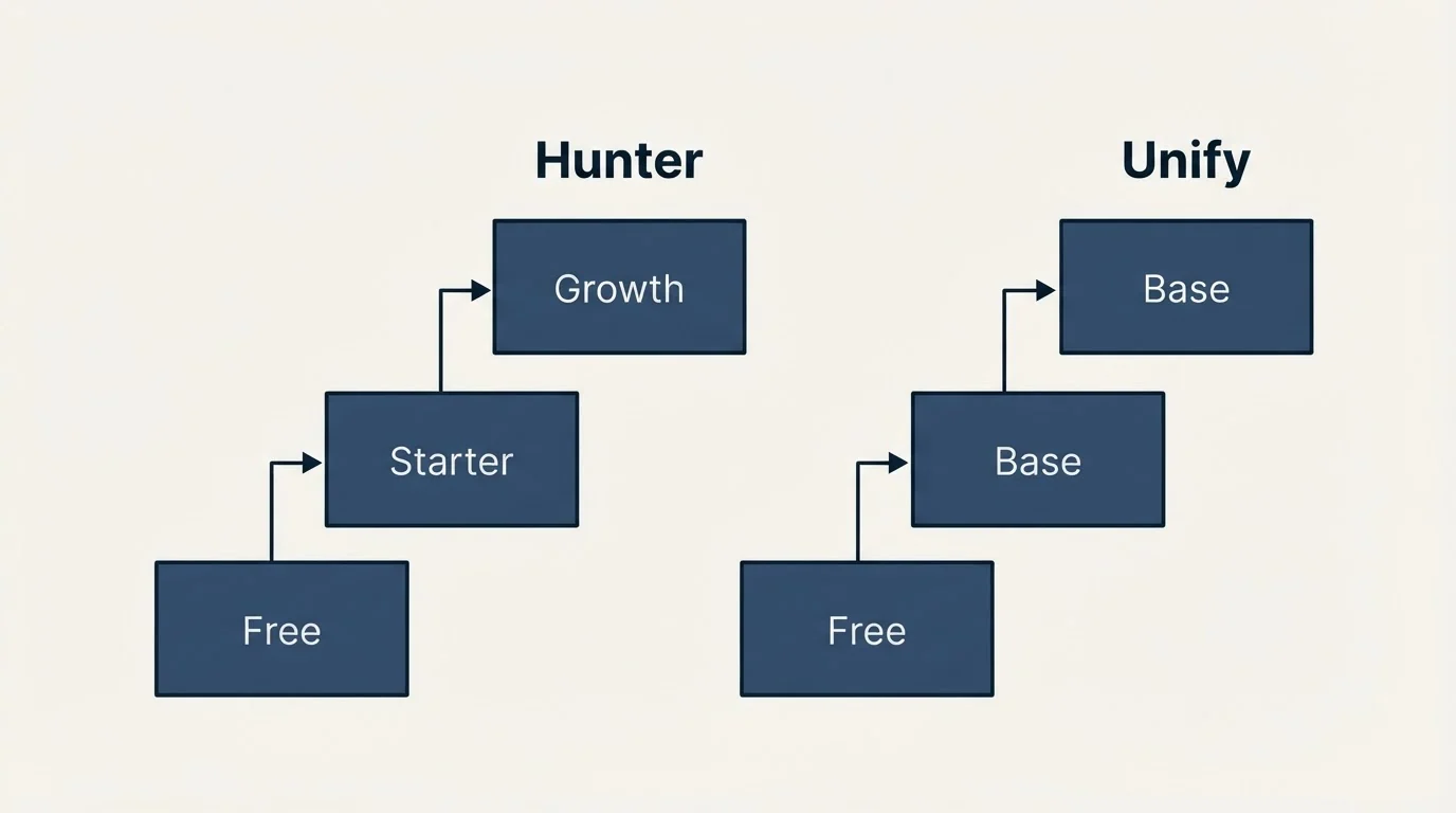 Pricing ladder: Pricing Comparison (Hunter, Unify, Free, Starter)