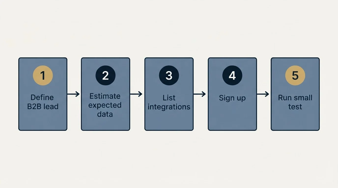 Step sequence: Getting Started Checklist (Define B2B lead, Estimate expected data, List integrations, Sign up)