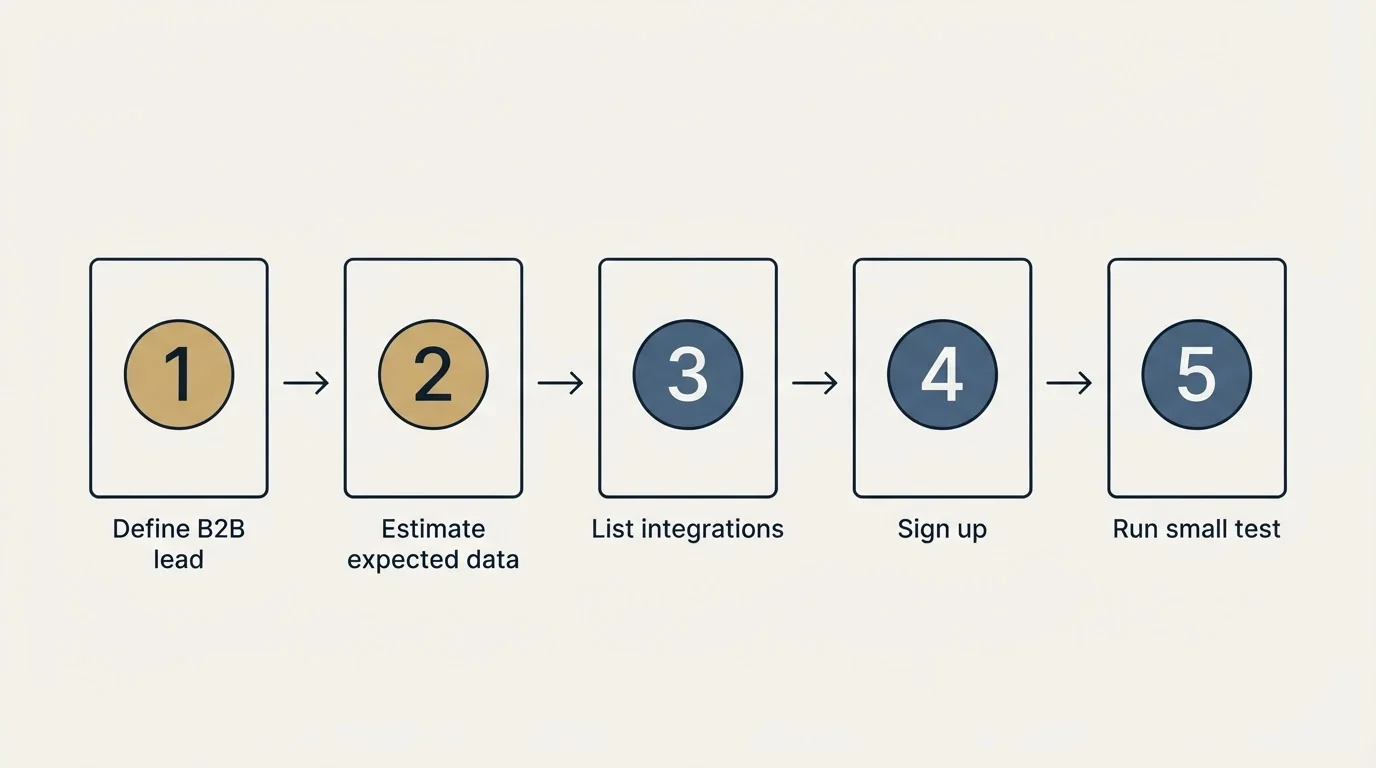 Step sequence: Getting Started Checklist (Define B2B lead, Estimate expected data, List integrations, Sign up)