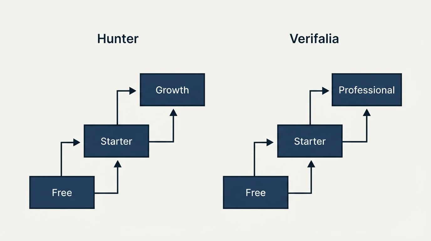 Pricing ladder: Pricing Comparison (Hunter, Verifalia, Free, Starter)
