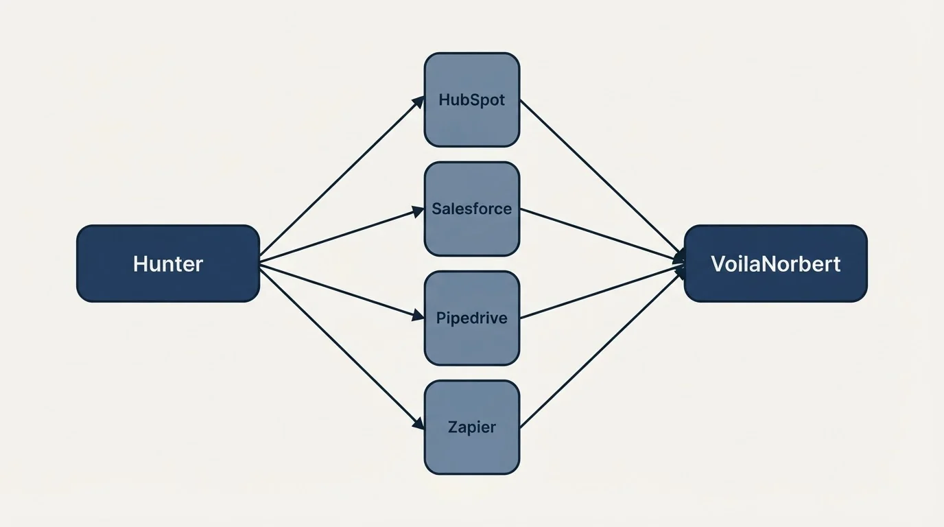 Integration schematic: Integration Ecosystem (Hunter, VoilaNorbert, HubSpot, Salesforce)