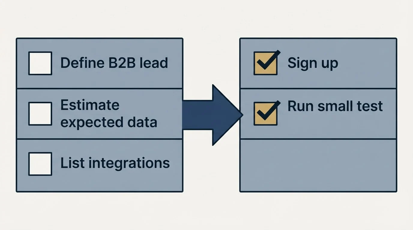 Before-and-after steps: Getting Started Checklist (Define B2B lead, Estimate expected data, List integrations, Sign up)