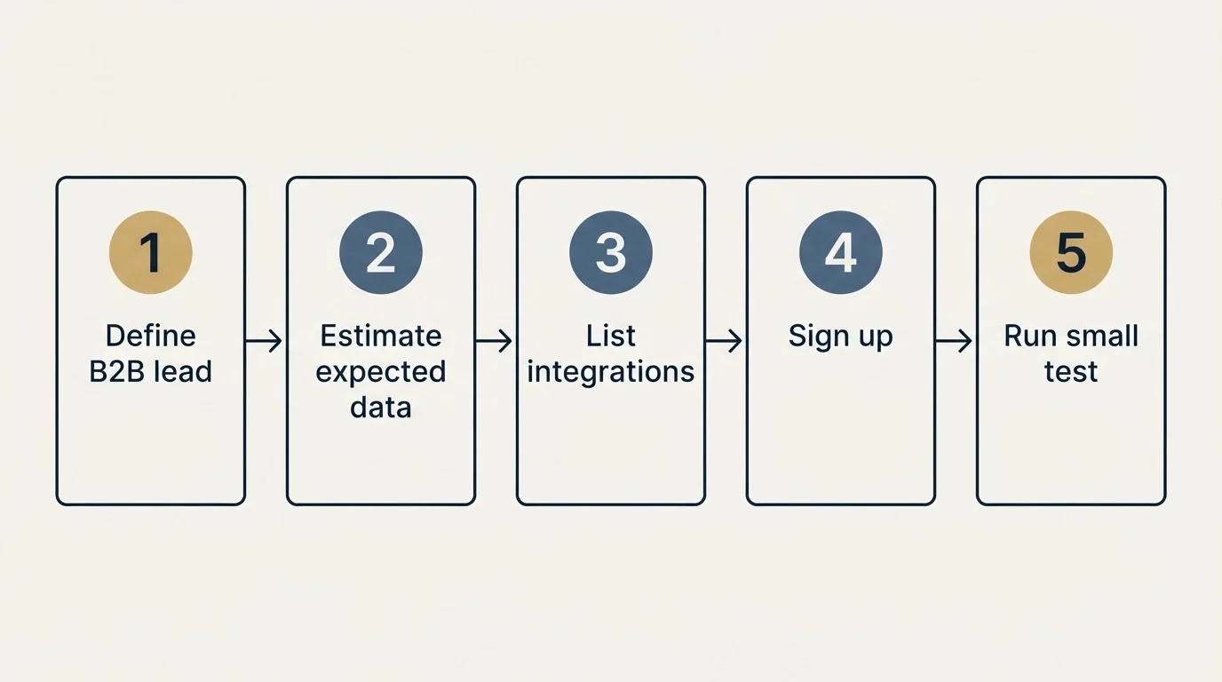 Step sequence: Getting Started Checklist (Define B2B lead, Estimate expected data, List integrations, Sign up)