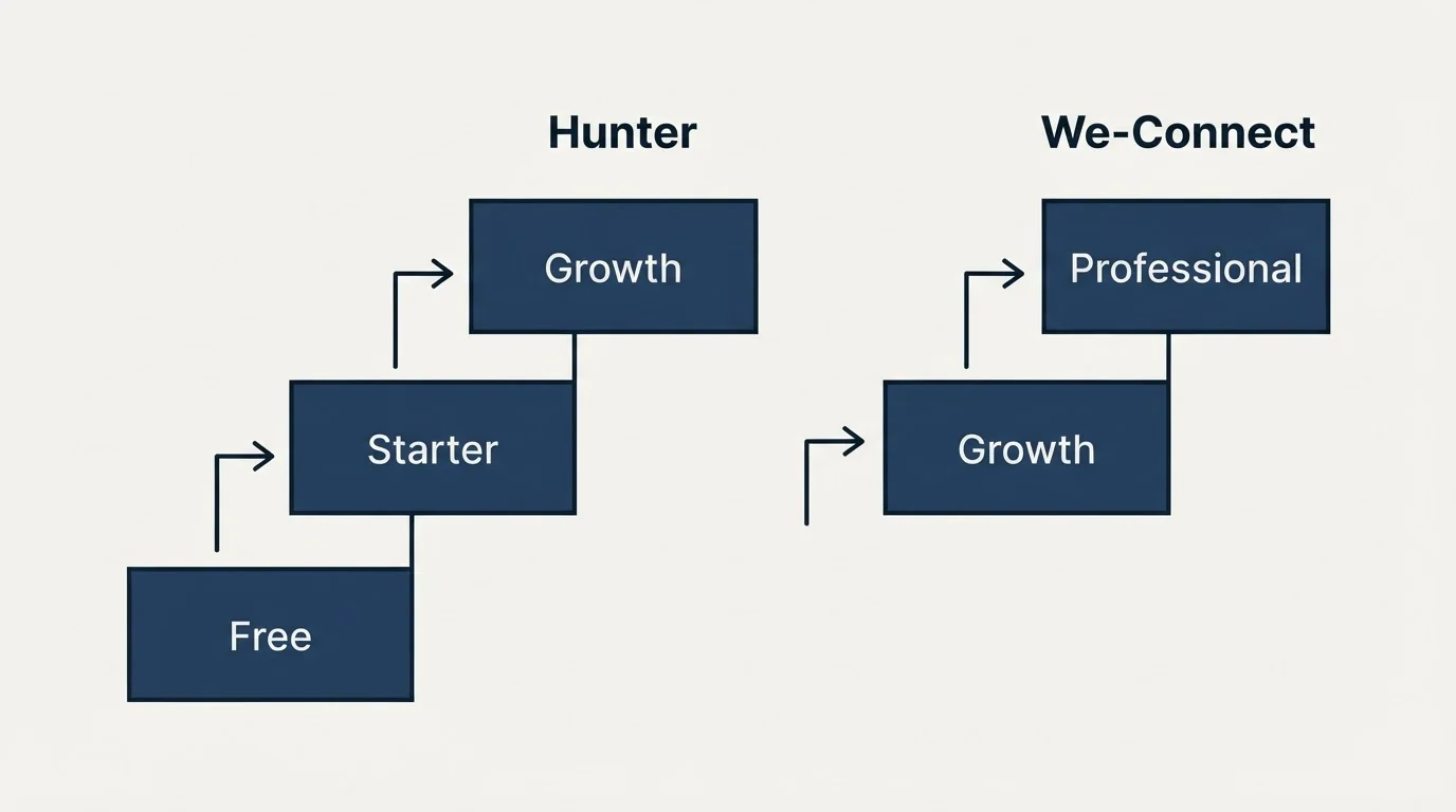 Pricing ladder: Pricing Comparison (Hunter, We-Connect, Free, Growth)