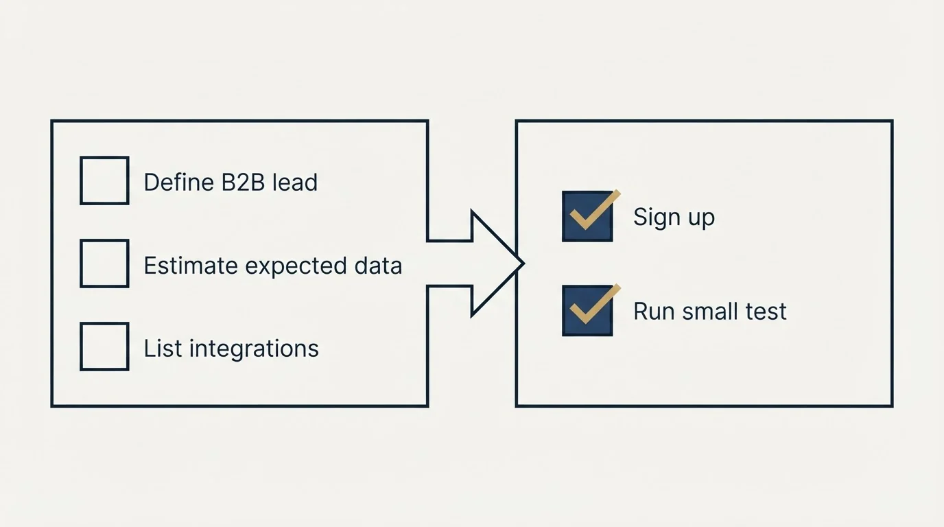 Before-and-after steps: Getting Started Checklist (Define B2B lead, Estimate expected data, List integrations, Sign up)