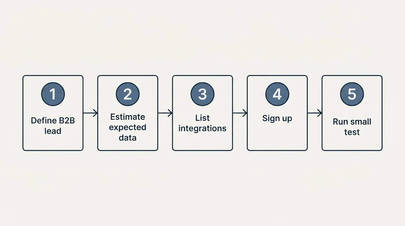 Step sequence: Getting Started Checklist (Define B2B lead, Estimate expected data, List integrations, Sign up)