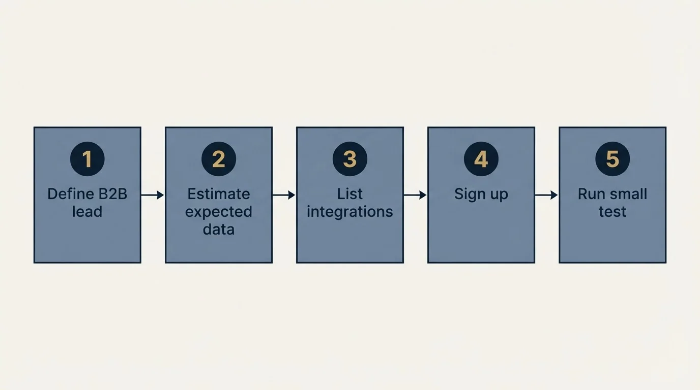Step sequence: Getting Started Checklist (Define B2B lead, Estimate expected data, List integrations, Sign up)