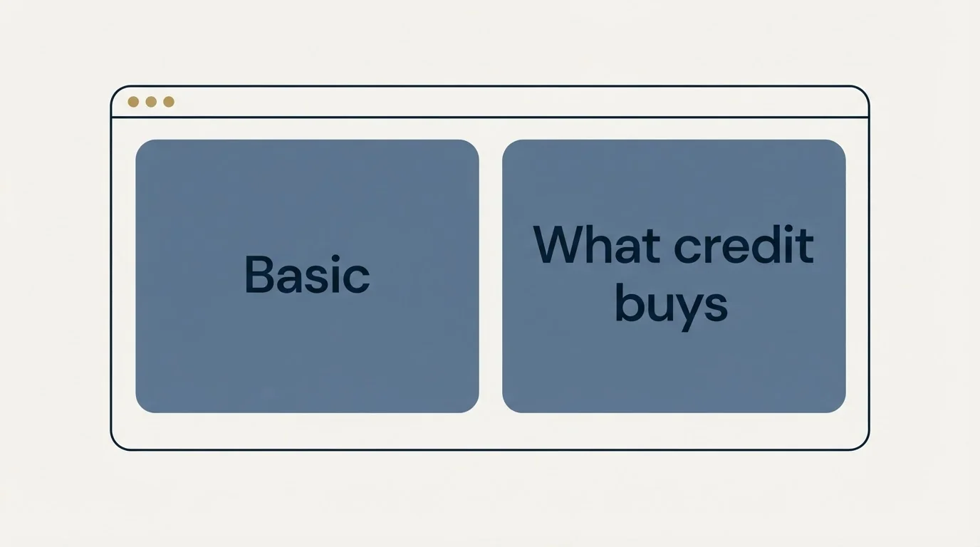 Feature grid: What a credit buys on each tool (Basic, What credit buys)