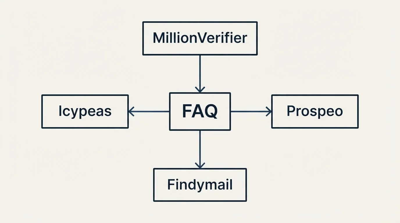 Schematic: Where this vendor fits a stack (FAQ, MillionVerifier, Prospeo, Findymail)