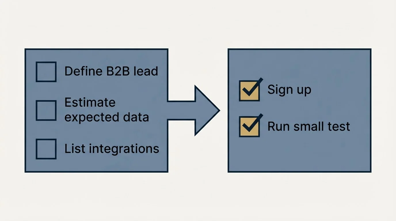 Before-and-after steps: Getting Started Checklist (Define B2B lead, Estimate expected data, List integrations, Sign up)