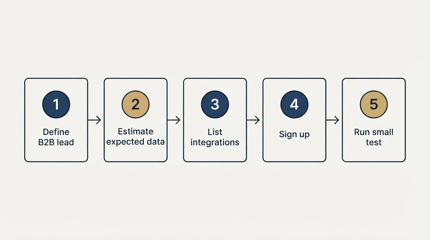 Step sequence: Getting Started Checklist (Define B2B lead, Estimate expected data, List integrations, Sign up)