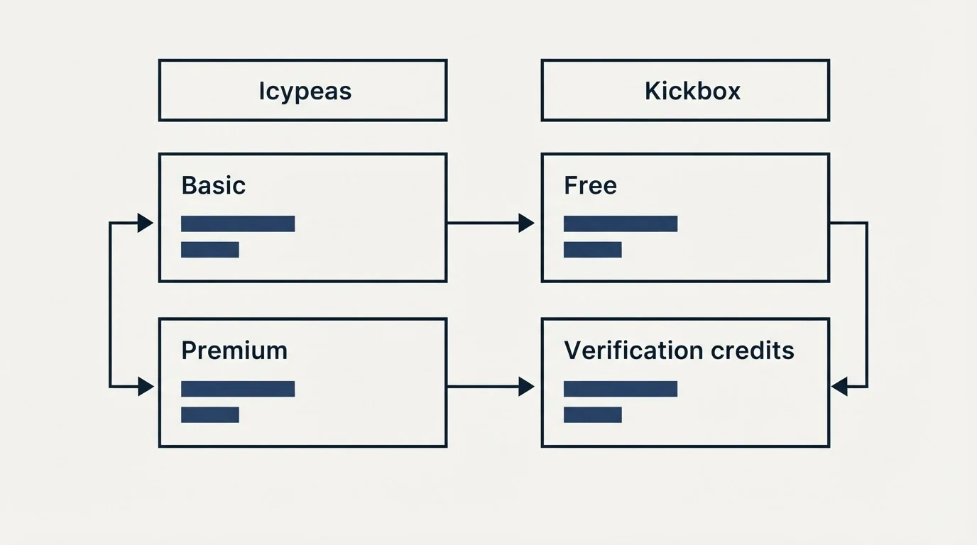 Pricing table: Pricing Comparison (Icypeas, Kickbox, Basic, Free)