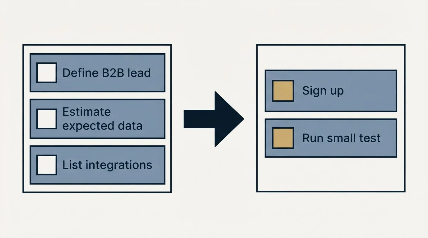 Before-and-after steps: Getting Started Checklist (Define B2B lead, Estimate expected data, List integrations, Sign up)