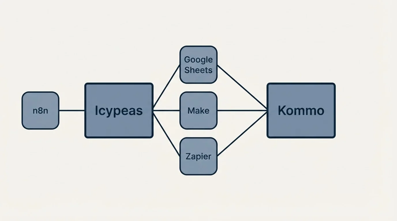 Integration schematic: Integration Ecosystem (Icypeas, Kommo, Google Sheets, Make)