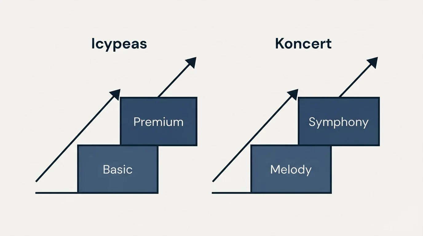 Pricing ladder: Pricing Comparison (Icypeas, Koncert, Basic, Melody)