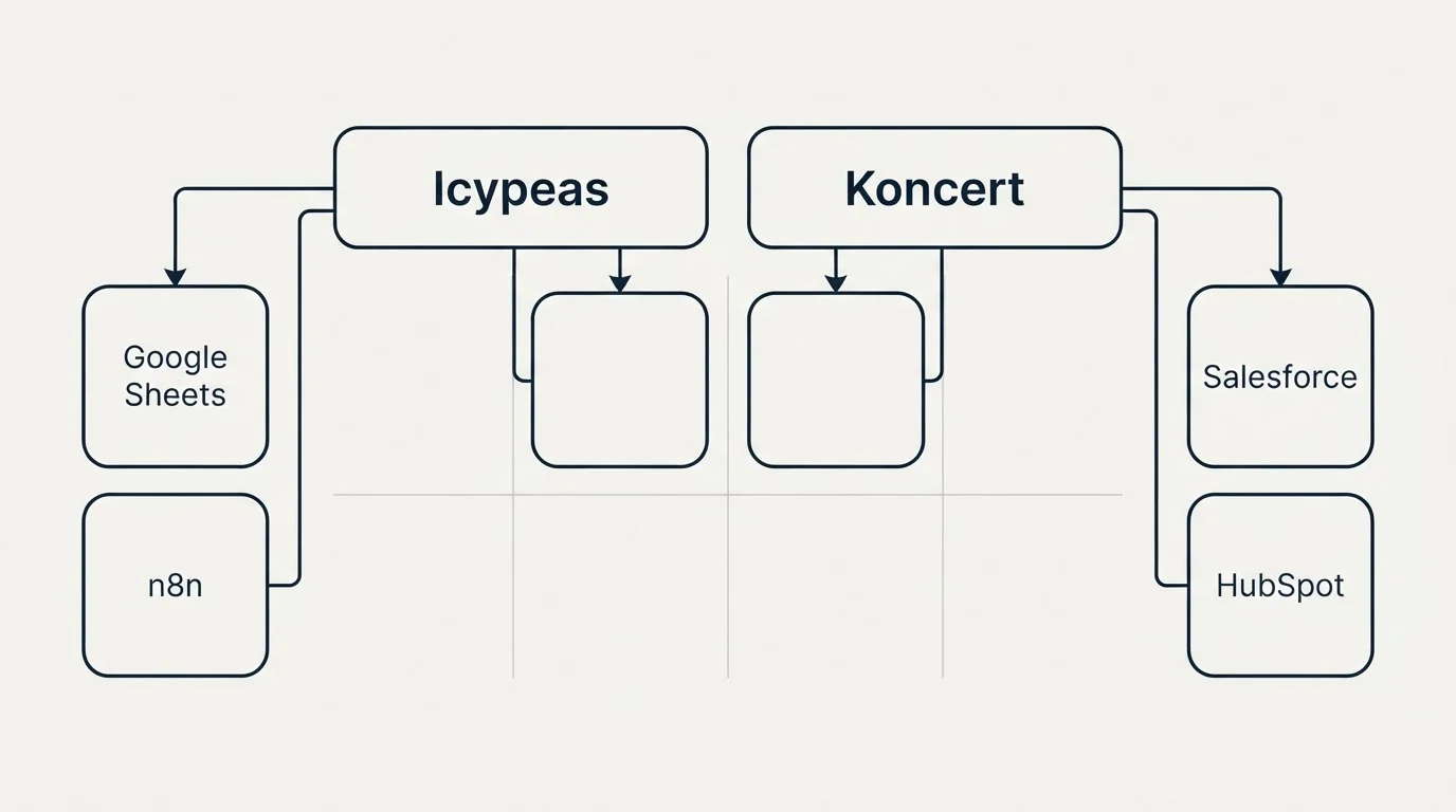 Integration grid: Integration Ecosystem (Icypeas, Koncert, Google Sheets, Salesforce)
