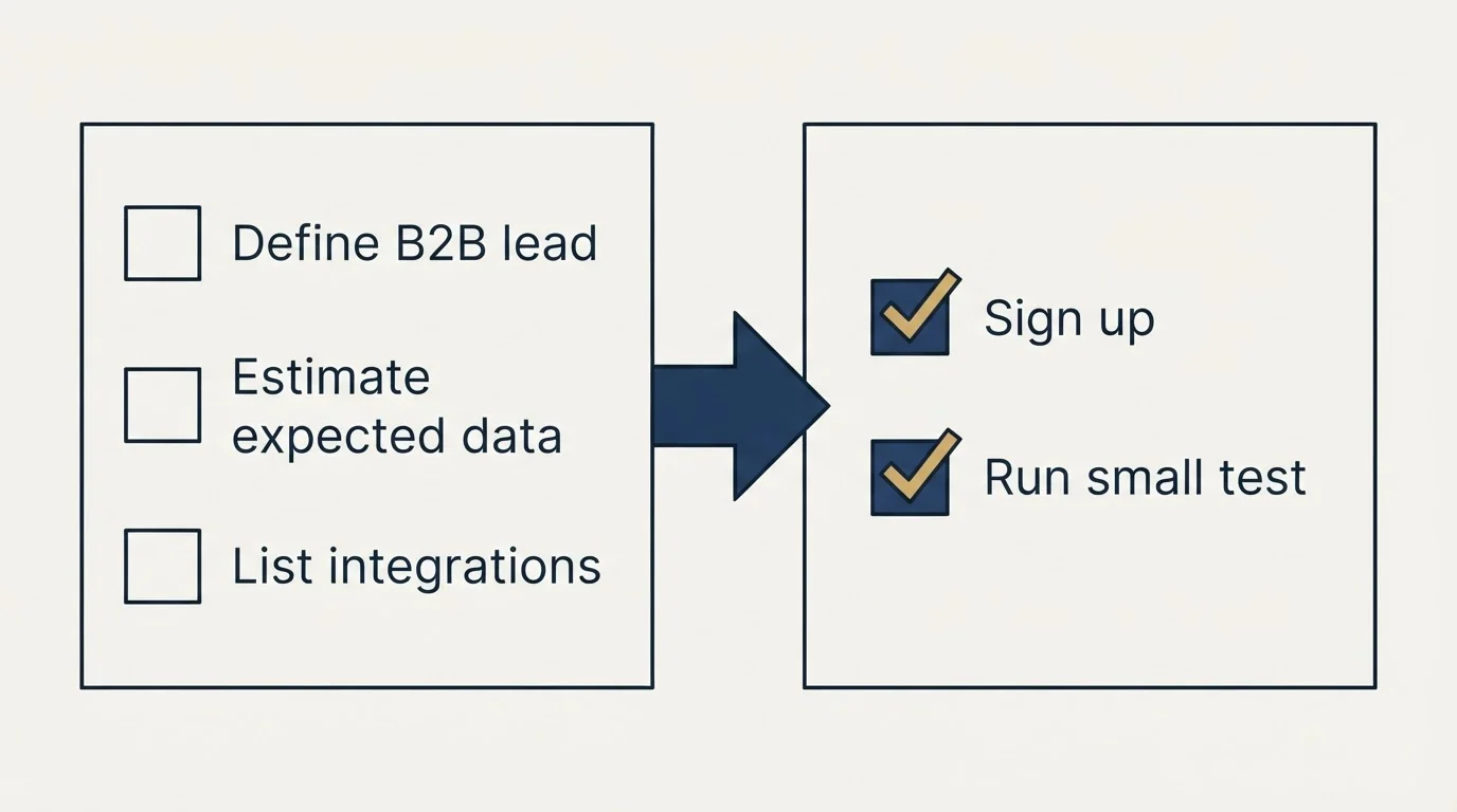 Before-and-after steps: Getting Started Checklist (Define B2B lead, Estimate expected data, List integrations, Sign up)