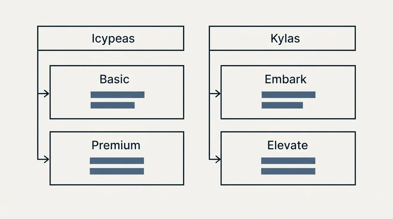 Pricing table: Pricing Comparison (Icypeas, Kylas, Basic, Embark)