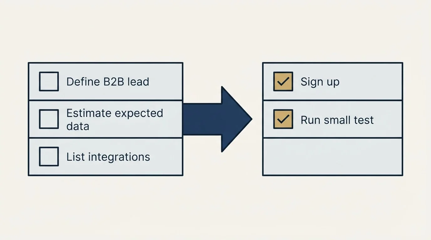 Before-and-after steps: Getting Started Checklist (Define B2B lead, Estimate expected data, List integrations, Sign up)