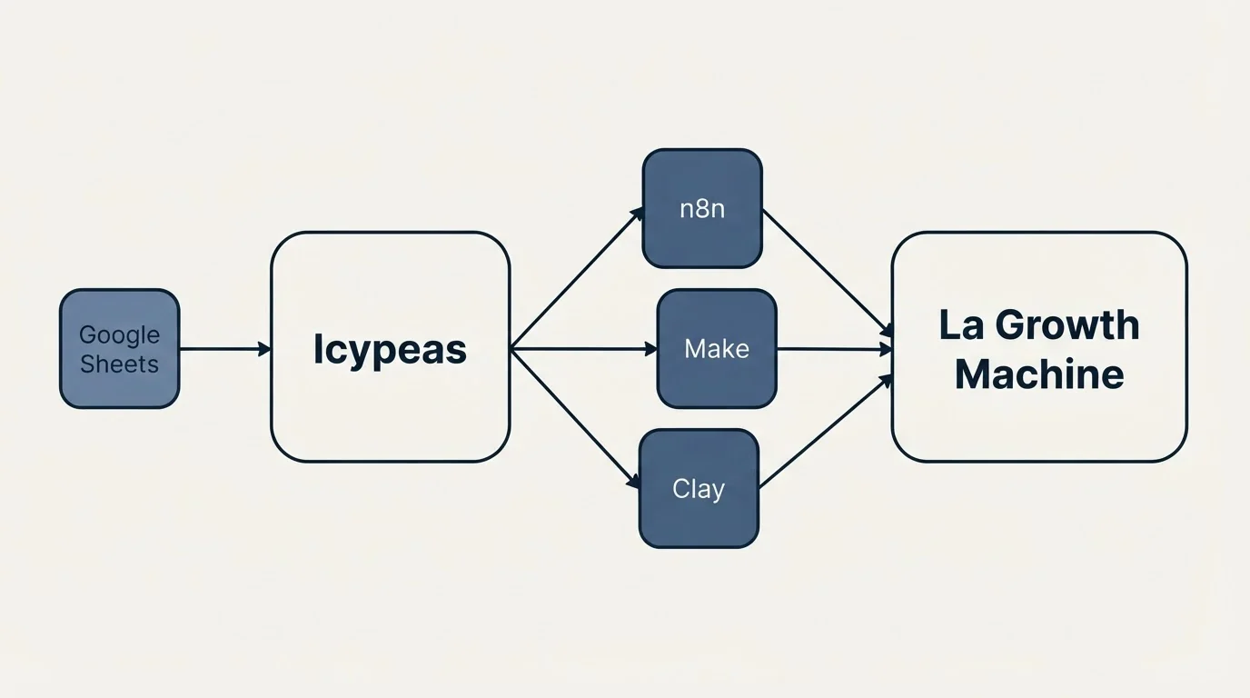 Integration schematic: Integration Ecosystem (Icypeas, La Growth Machine, n8n, Make)