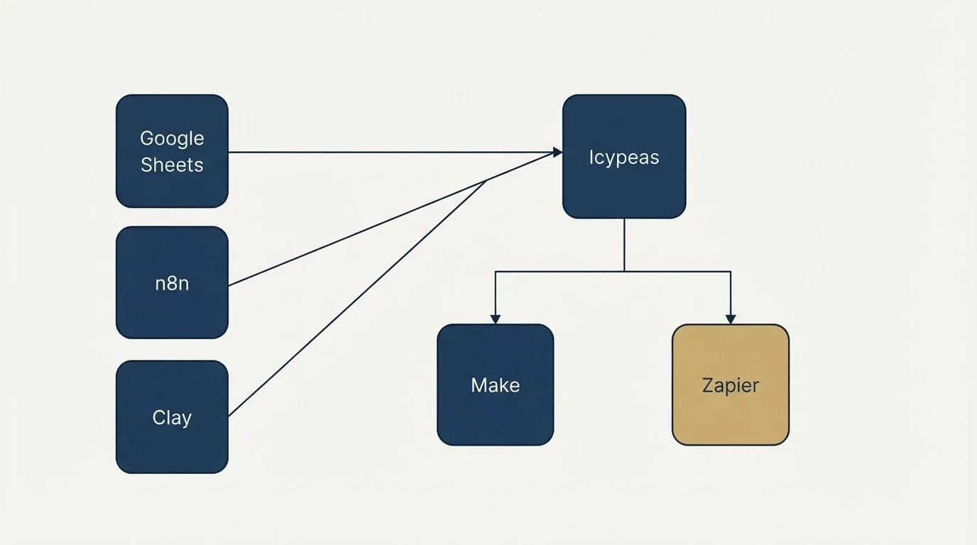 Integration grid: Integration Ecosystem (Icypeas, Make, Zapier, Google Sheets)