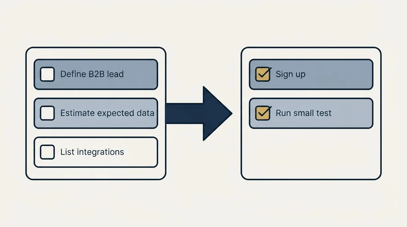Before-and-after steps: Getting Started Checklist (Define B2B lead, Estimate expected data, List integrations, Sign up)