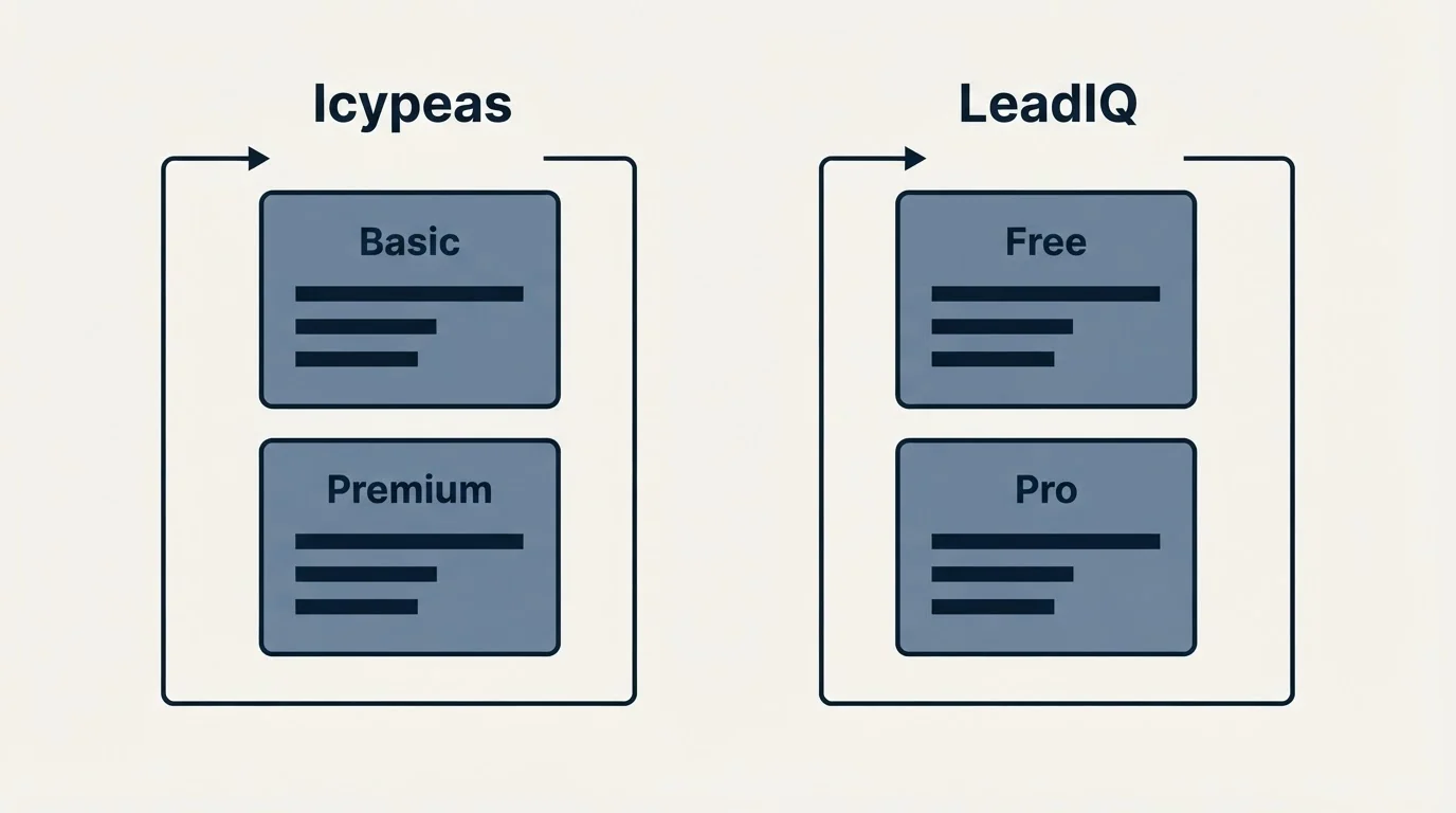 Pricing panels: Pricing Comparison (Icypeas, LeadIQ, Basic, Free)