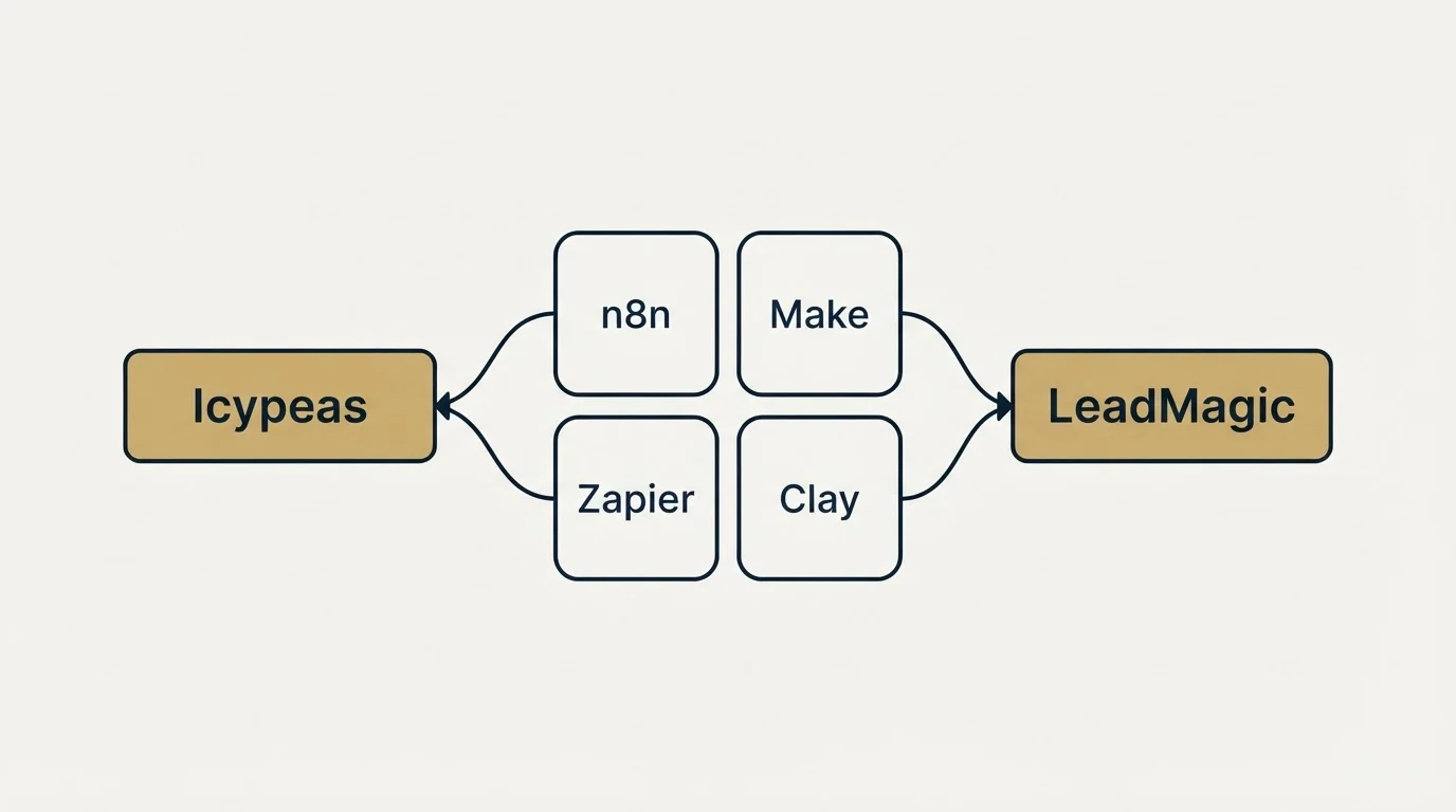 Integration schematic: Integration Ecosystem (Icypeas, LeadMagic, n8n, Make)
