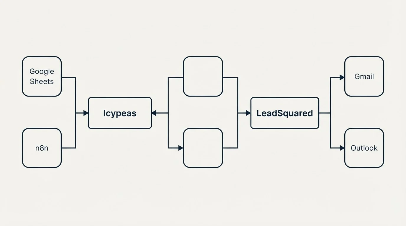 Integration flow: Integration Ecosystem (Icypeas, LeadSquared, Google Sheets, Gmail)