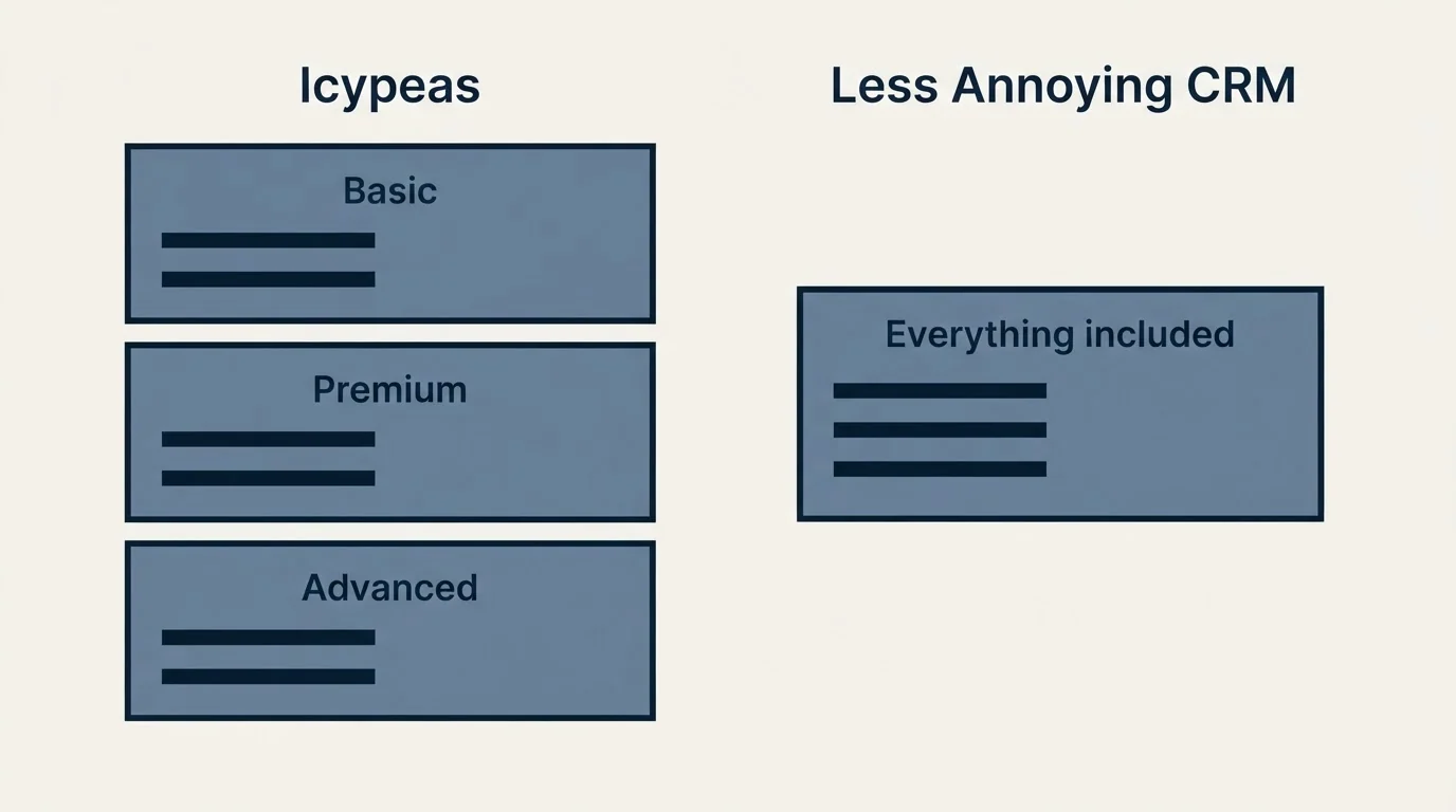 Pricing panels: Pricing Comparison (Icypeas, Less Annoying CRM, Basic, Everything included)