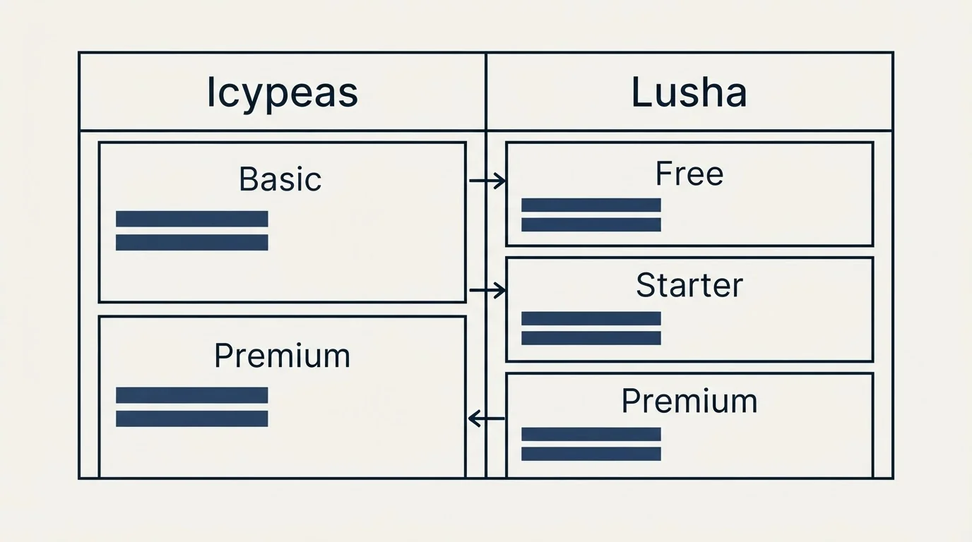 Pricing table: Pricing Comparison (Icypeas, Lusha, Basic, Free)