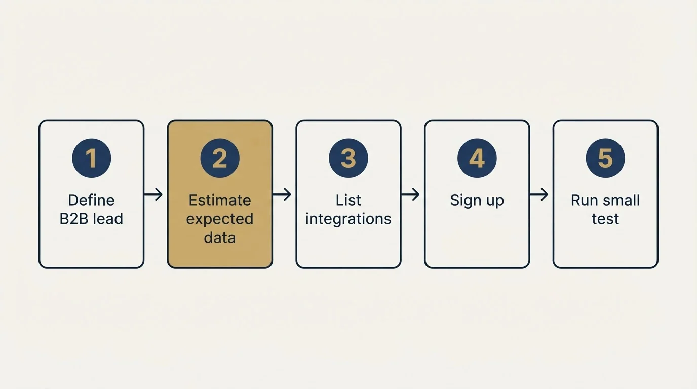 Step sequence: Getting Started Checklist (Define B2B lead, Estimate expected data, List integrations, Sign up)