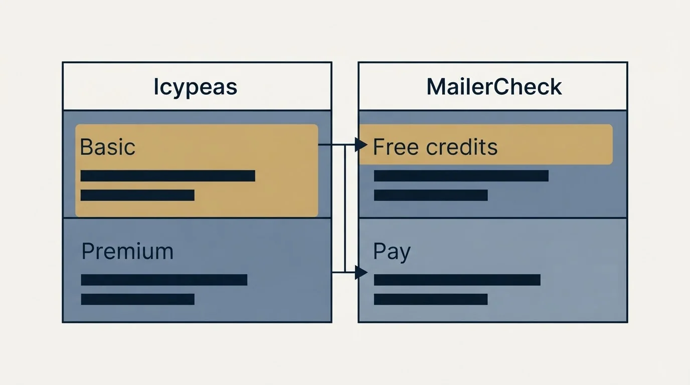 Pricing table: Pricing Comparison (Icypeas, MailerCheck, Basic, Free credits)