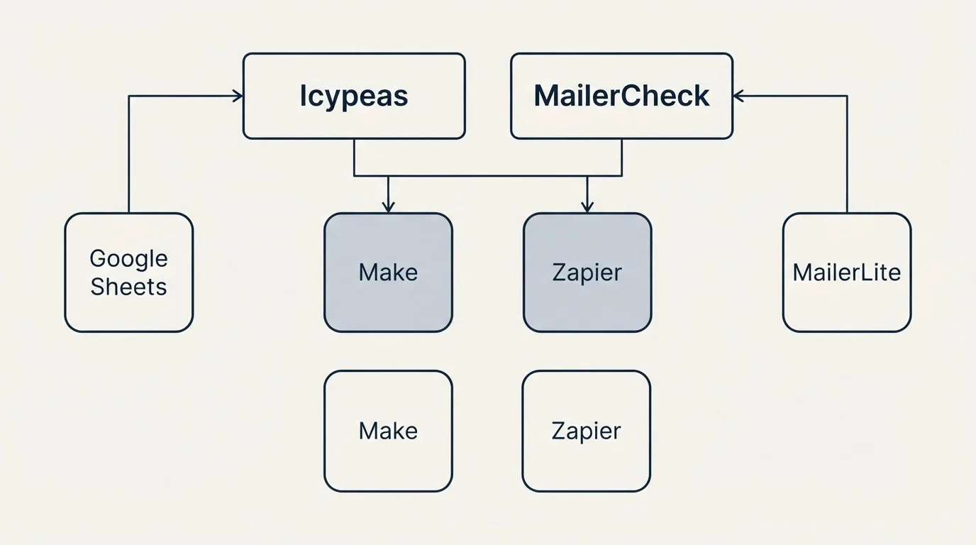Integration grid: Integration Ecosystem (Icypeas, MailerCheck, Make, Zapier)