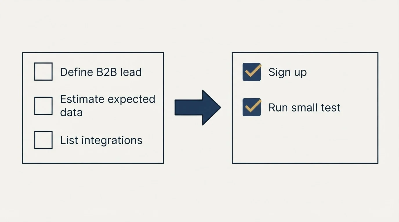 Before-and-after steps: Getting Started Checklist (Define B2B lead, Estimate expected data, List integrations, Sign up)