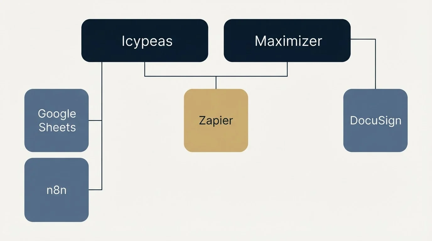 Integration grid: Integration Ecosystem (Icypeas, Maximizer, Zapier, Google Sheets)