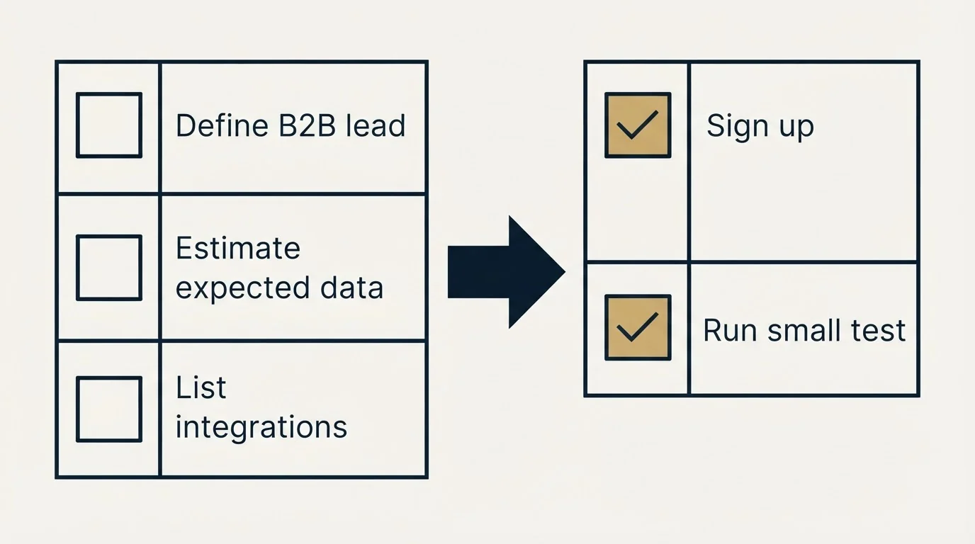Before-and-after steps: Getting Started Checklist (Define B2B lead, Estimate expected data, List integrations, Sign up)