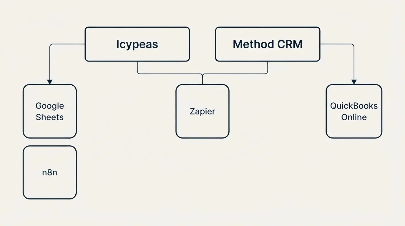 Integration grid: Integration Ecosystem (Icypeas, Method CRM, Zapier, Google Sheets)