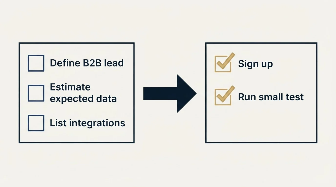 Before-and-after steps: Getting Started Checklist (Define B2B lead, Estimate expected data, List integrations, Sign up)