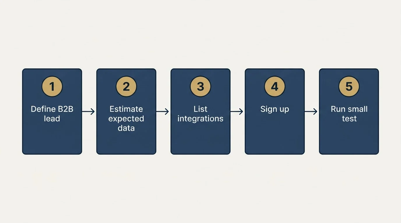 Step sequence: Getting Started Checklist (Define B2B lead, Estimate expected data, List integrations, Sign up)