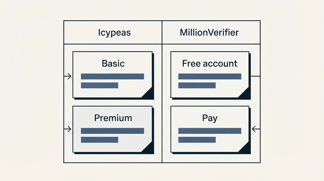 Pricing table: Pricing Comparison (Icypeas, MillionVerifier, Basic, Free account)