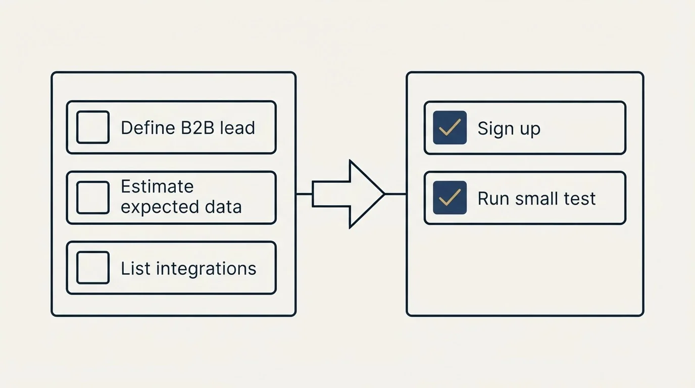 Before-and-after steps: Getting Started Checklist (Define B2B lead, Estimate expected data, List integrations, Sign up)