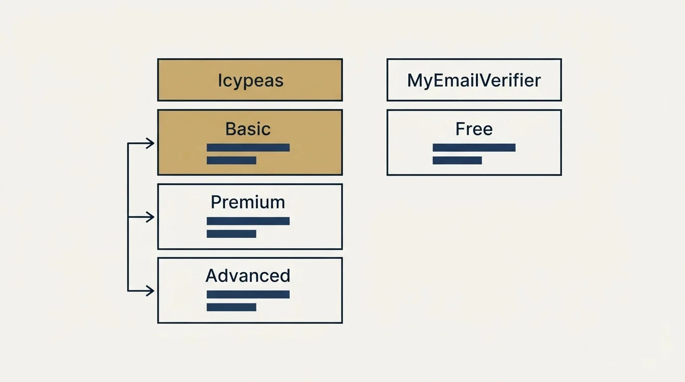 Pricing table: Pricing Comparison (Icypeas, MyEmailVerifier, Basic, Free)