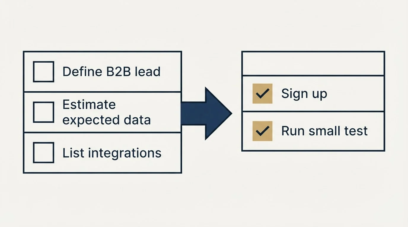 Before-and-after steps: Getting Started Checklist (Define B2B lead, Estimate expected data, List integrations, Sign up)